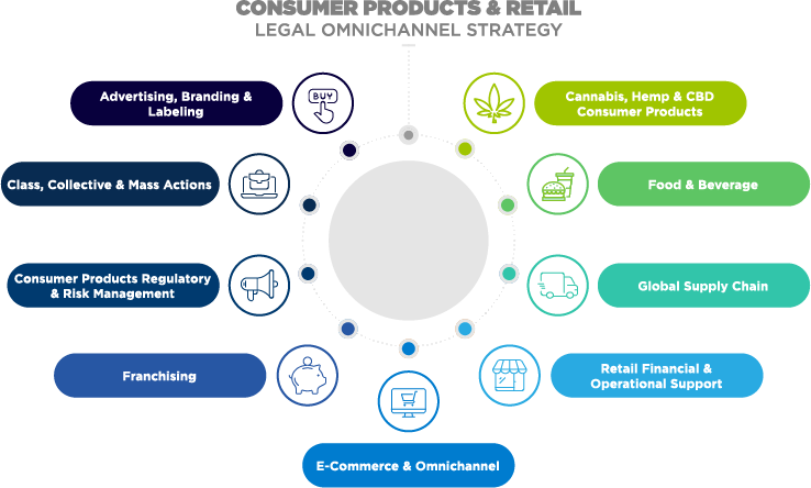 Consumer Products & Retail infographic