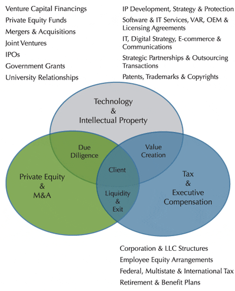 Entity Formation services