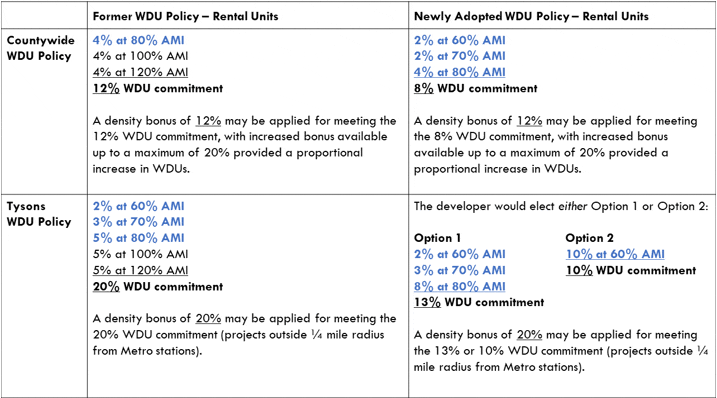 Fairfax WDU Chart