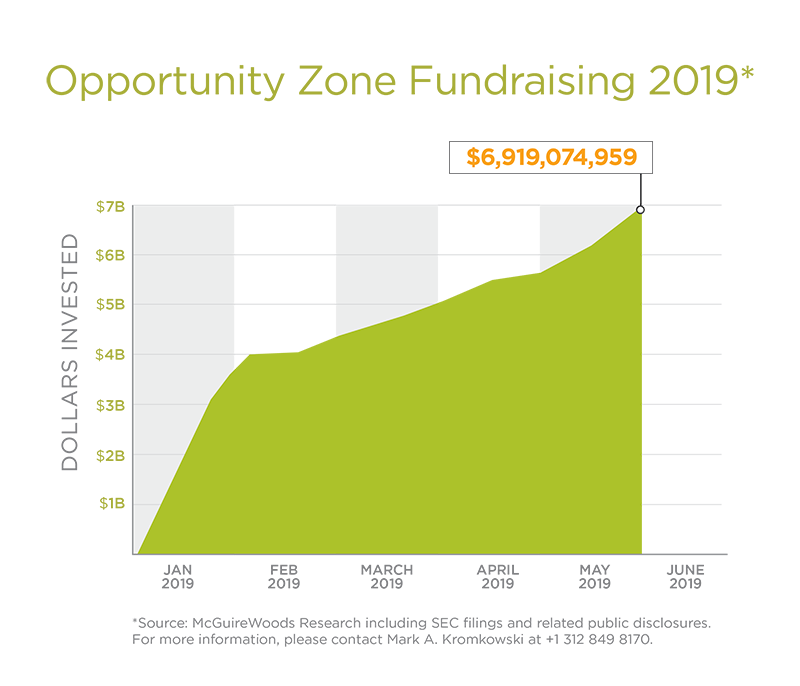 Opportunity Zone Fundraising 2019