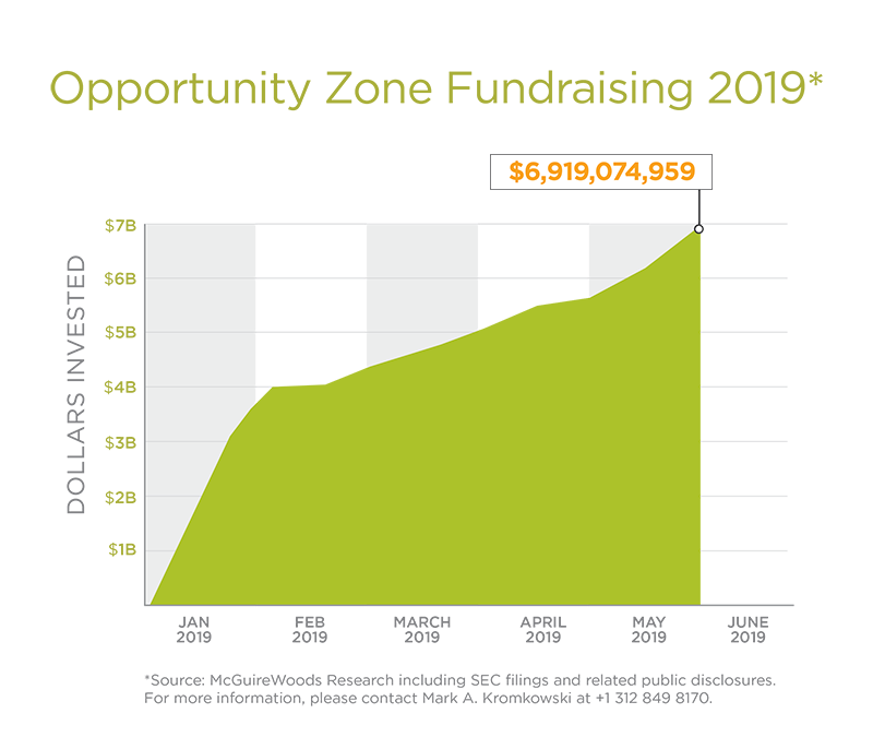 Opportunity Zone Fundraising 2019