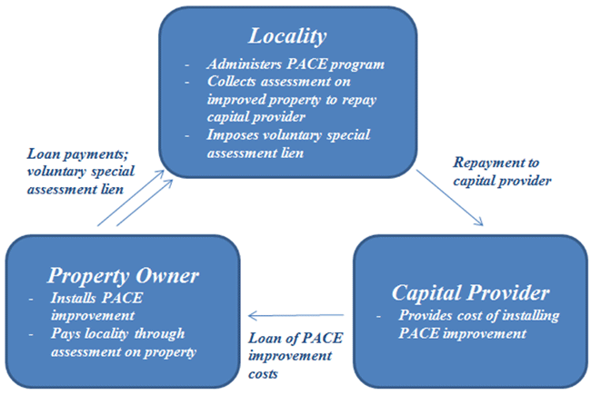 Pace Act diagram