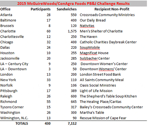 PB&J Challenge Results