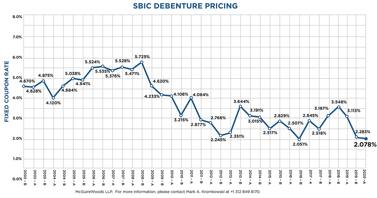 SBIC Debentures Charts