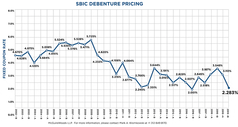 SBIC Debentures Chart Sept 2019
