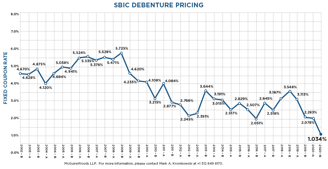 SBIC Debentures Chart: Sept. 2020